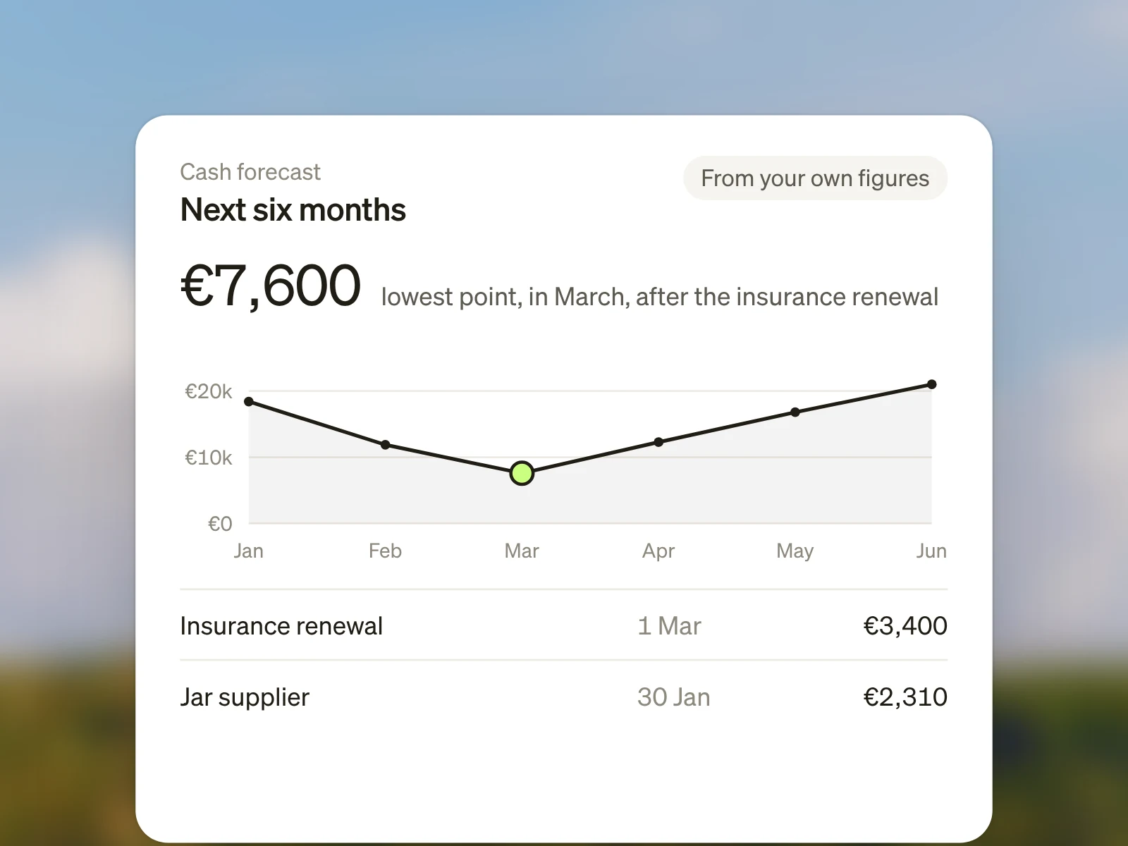 Coach’s six-month cash forecast for Aoife’s business. The lowest point is €7,600 in March, after an insurance renewal, and the next payments are listed below the chart.